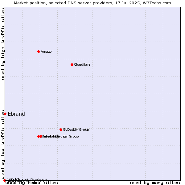 Market position of Ebrand vs. VDX vs. Webhost Python