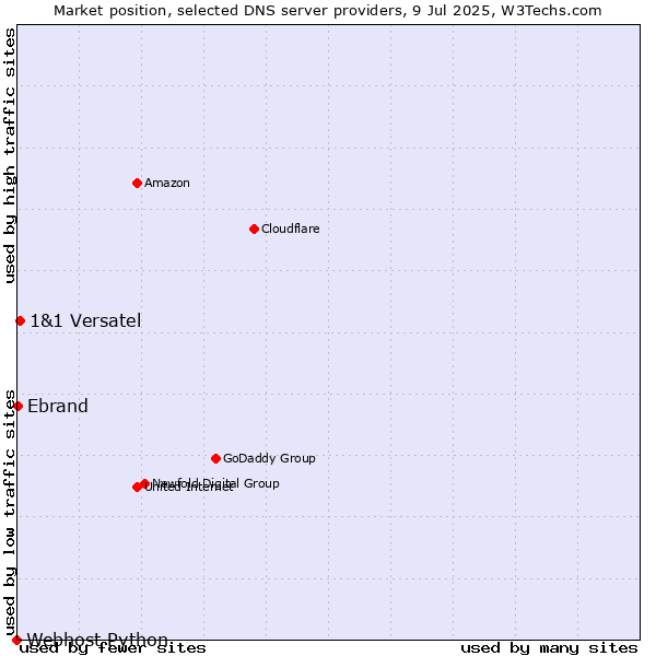 Market position of 1&1 Versatel vs. Ebrand vs. Webhost Python