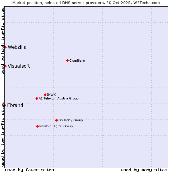 Market position of Visualsoft vs. Webzilla vs. Ebrand