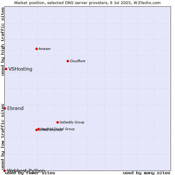Market position of VSHosting vs. Ebrand vs. Webhost Python