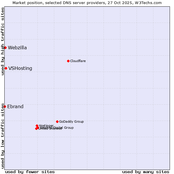Market position of VSHosting vs. Webzilla vs. Ebrand