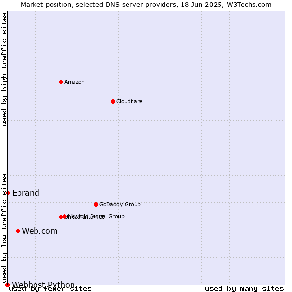 Market position of Web.com vs. Ebrand vs. Webhost Python