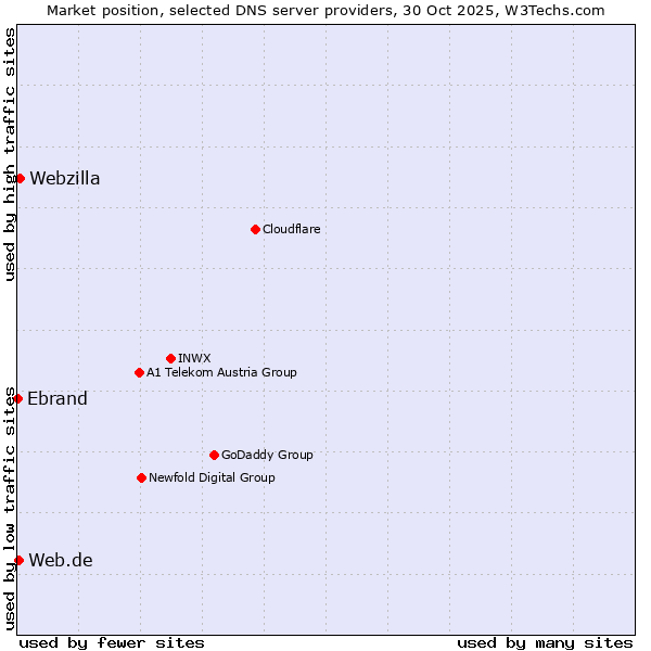 Market position of Webzilla vs. Web.de vs. Ebrand