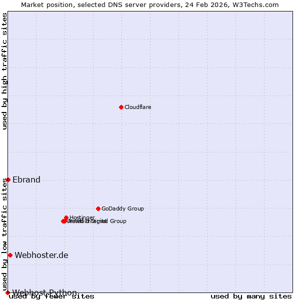 Market position of Webhoster.de vs. Ebrand vs. Webhost Python