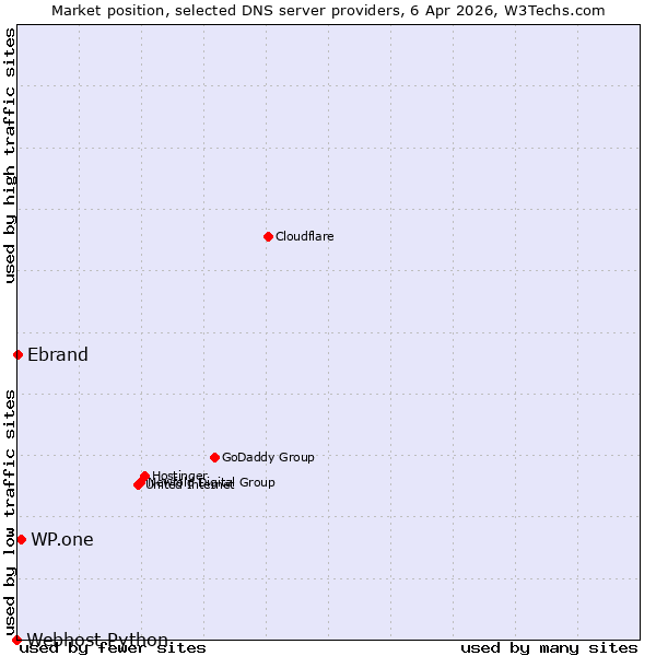 Market position of WP.one vs. Ebrand vs. Webhost Python