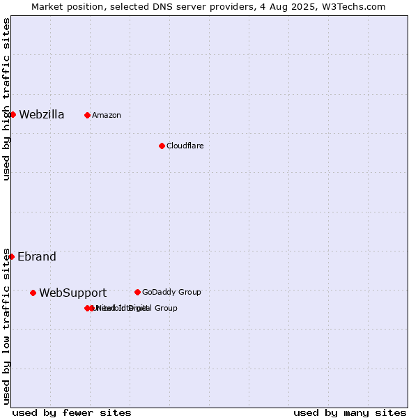 Market position of WebSupport vs. Webzilla vs. Ebrand