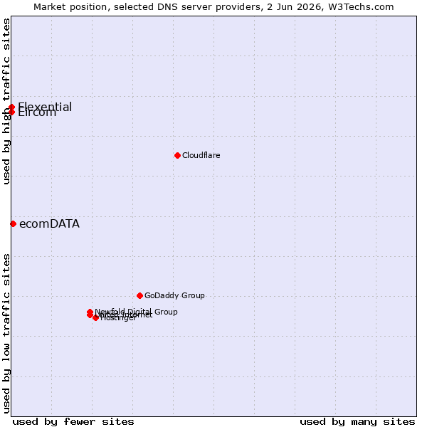 Market position of ecomDATA vs. Flexential vs. Eircom