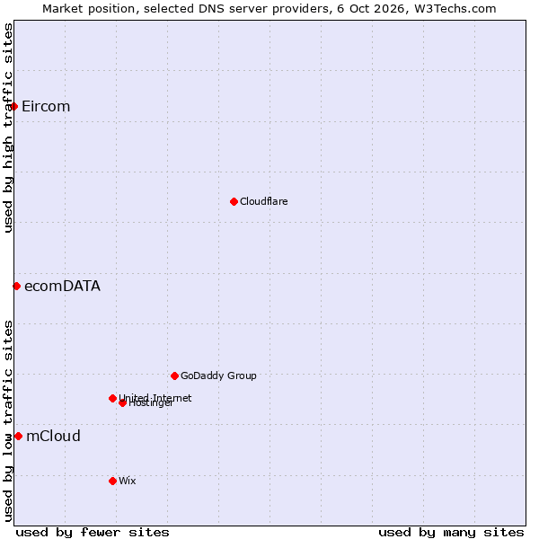 Market position of mCloud vs. ecomDATA vs. Eircom