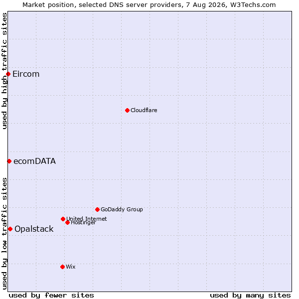 Market position of Opalstack vs. ecomDATA vs. Eircom