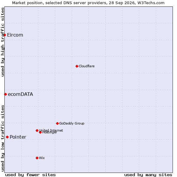 Market position of Pointer vs. ecomDATA vs. Eircom