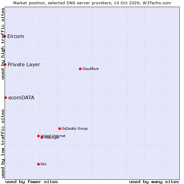 Market position of ecomDATA vs. Private Layer vs. Eircom