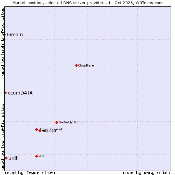 Market position of uKit vs. ecomDATA vs. Eircom