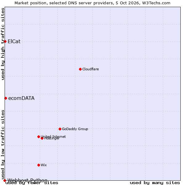 Market position of ecomDATA vs. ElCat vs. Webhost Python