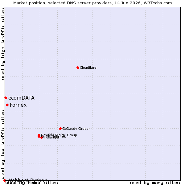 Market position of Fornex vs. ecomDATA vs. Webhost Python
