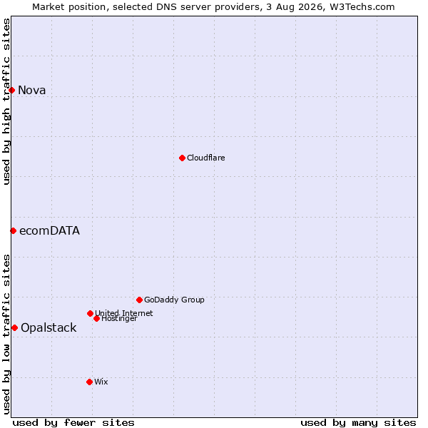 Market position of Opalstack vs. ecomDATA vs. Nova