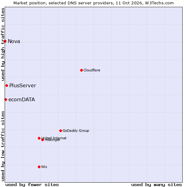 Market position of PlusServer vs. ecomDATA vs. Nova