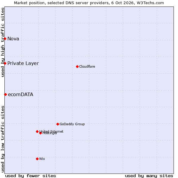 Market position of ecomDATA vs. Private Layer vs. Nova