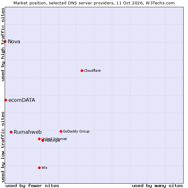 Market position of Rumahweb vs. ecomDATA vs. Nova