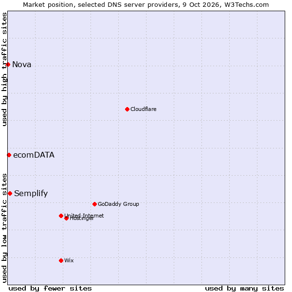 Market position of Semplify vs. ecomDATA vs. Nova