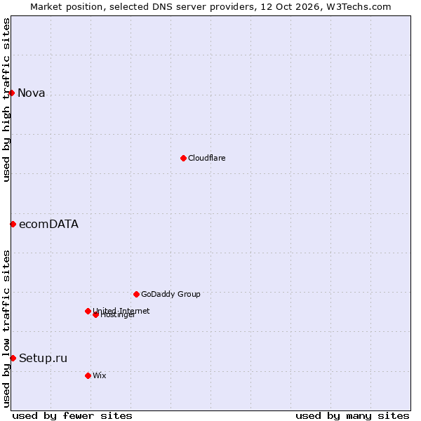 Market position of Setup.ru vs. ecomDATA vs. Nova