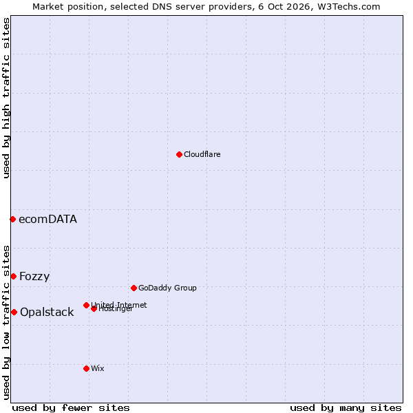 Market position of Opalstack vs. Fozzy vs. ecomDATA