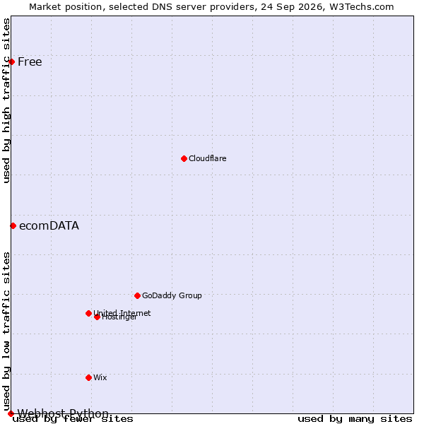 Market position of ecomDATA vs. Free vs. Webhost Python