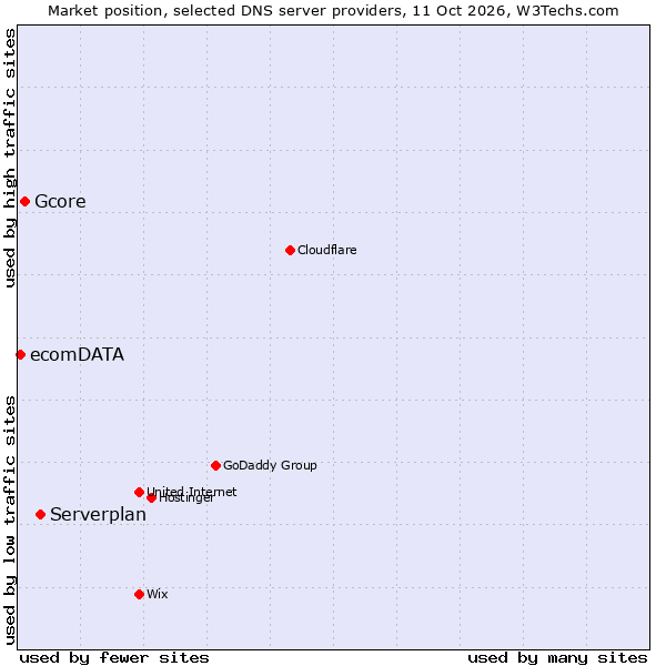 Market position of Serverplan vs. Gcore vs. ecomDATA