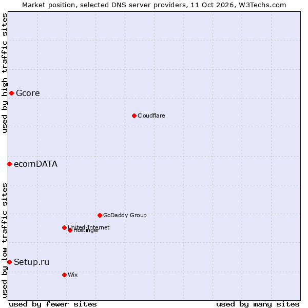 Market position of Gcore vs. Setup.ru vs. ecomDATA