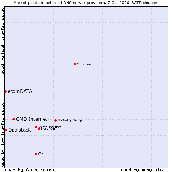 Market position of GMO Internet vs. Opalstack vs. ecomDATA