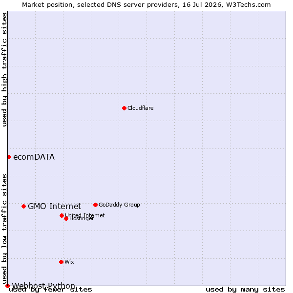 Market position of GMO Internet vs. ecomDATA vs. Webhost Python