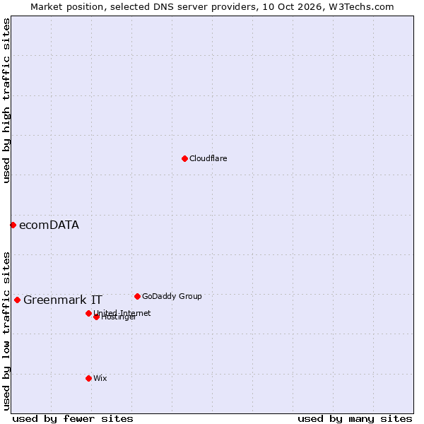 Market position of Greenmark IT vs. ecomDATA