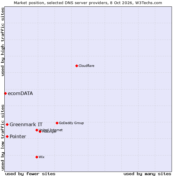 Market position of Pointer vs. Greenmark IT vs. ecomDATA