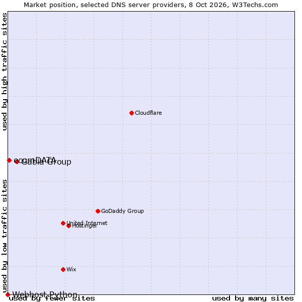 Market position of Gabia Group vs. ecomDATA vs. Webhost Python