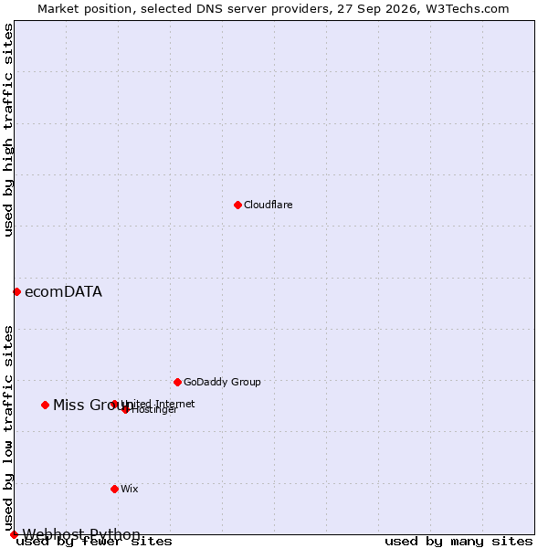 Market position of Miss Group vs. ecomDATA vs. Webhost Python