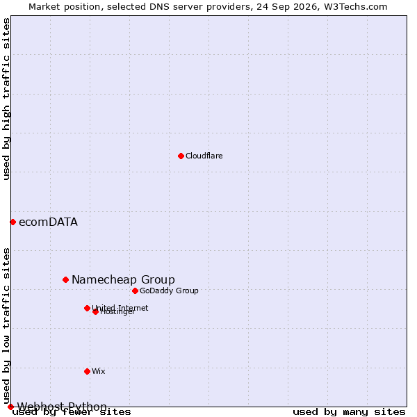 Market position of Namecheap Group vs. ecomDATA vs. Webhost Python