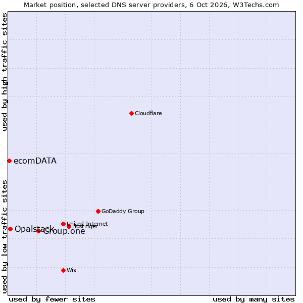 Market position of Group.one vs. Opalstack vs. ecomDATA
