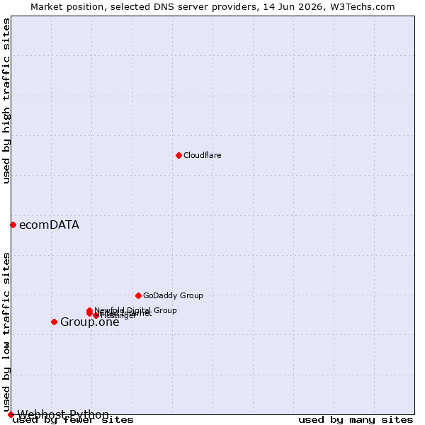 Market position of Group.one vs. ecomDATA vs. Webhost Python