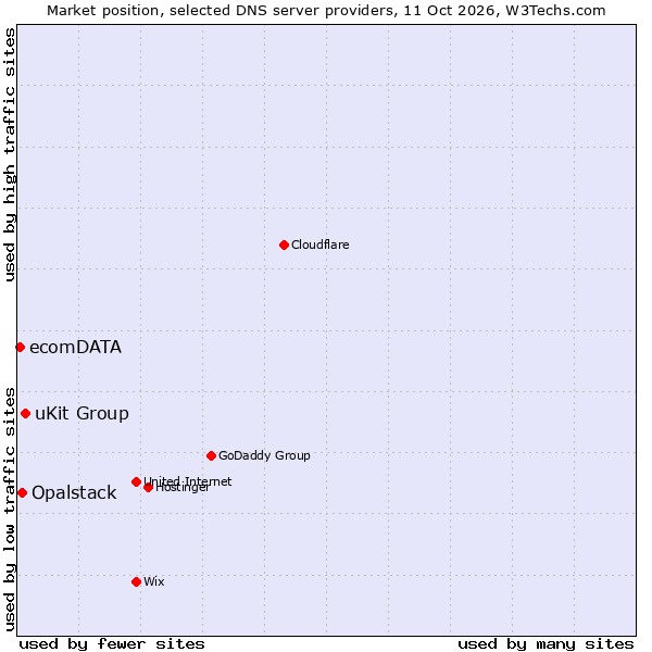 Market position of uKit Group vs. Opalstack vs. ecomDATA