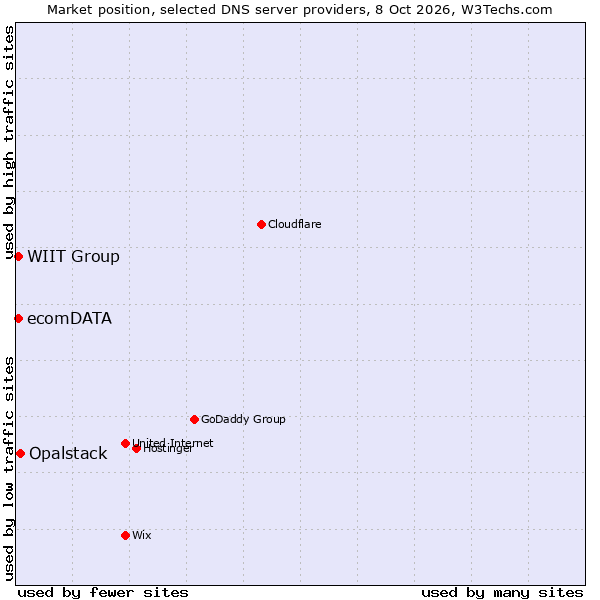Market position of Opalstack vs. WIIT Group vs. ecomDATA