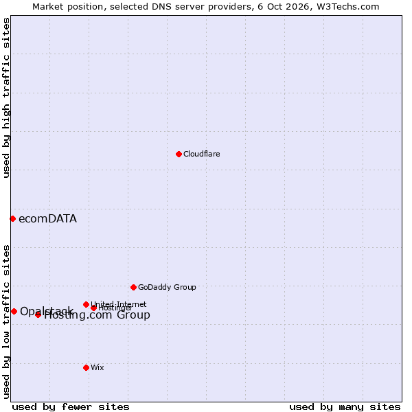 Market position of Hosting.com Group vs. Opalstack vs. ecomDATA