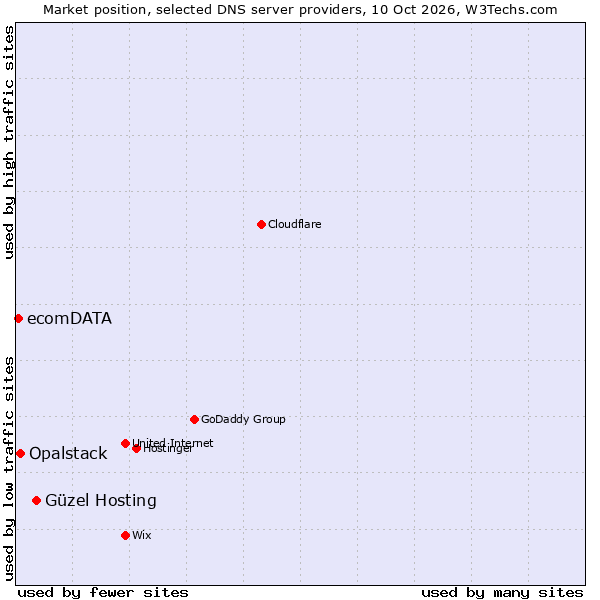 Market position of Güzel Hosting vs. Opalstack vs. ecomDATA