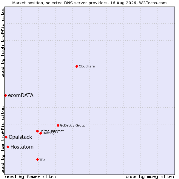 Market position of Hostatom vs. Opalstack vs. ecomDATA
