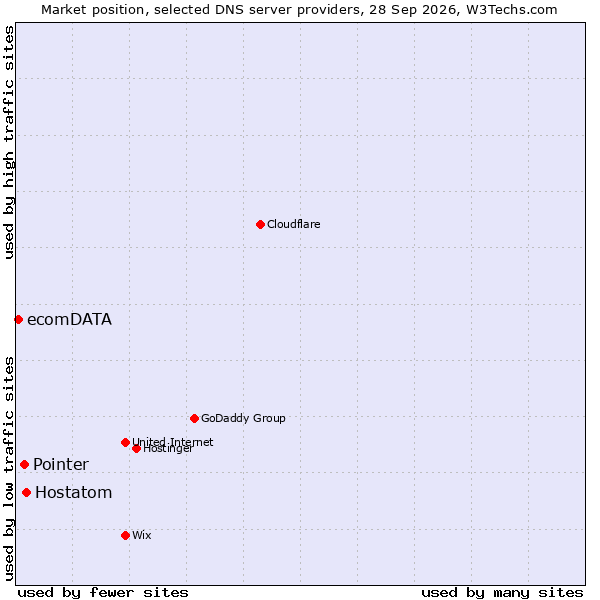 Market position of Hostatom vs. Pointer vs. ecomDATA