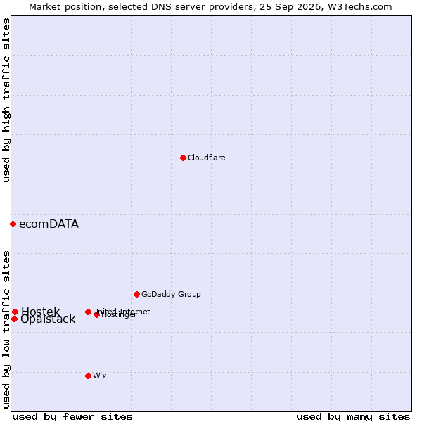 Market position of Hostek vs. Opalstack vs. ecomDATA