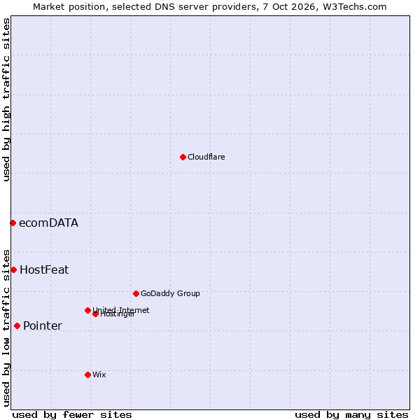 Market position of Pointer vs. ecomDATA vs. HostFeat