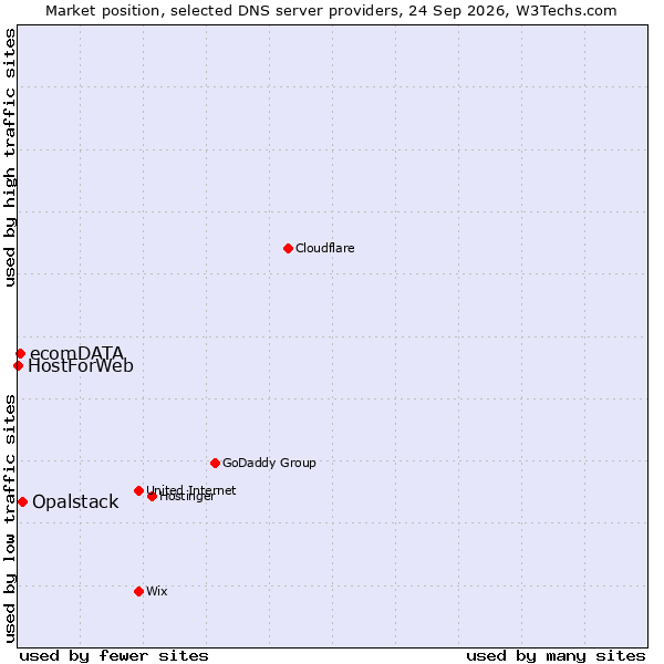 Market position of Opalstack vs. ecomDATA vs. HostForWeb