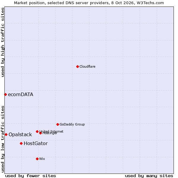 Market position of HostGator vs. Opalstack vs. ecomDATA