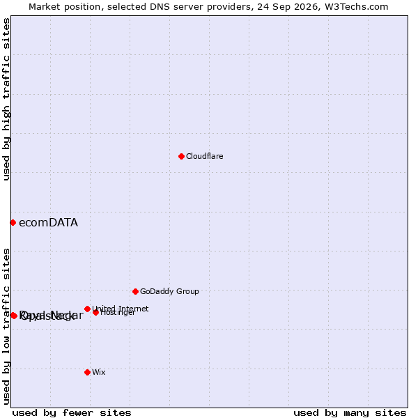 Market position of Opalstack vs. Raya Negar vs. ecomDATA