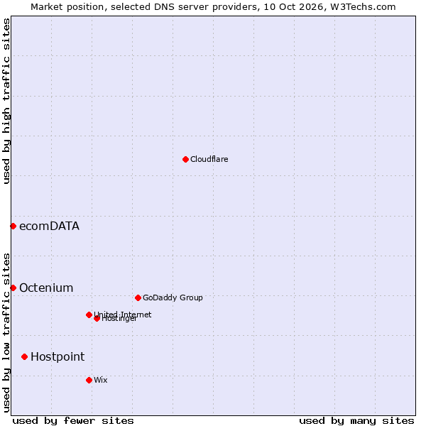 Market position of Hostpoint vs. Octenium vs. ecomDATA