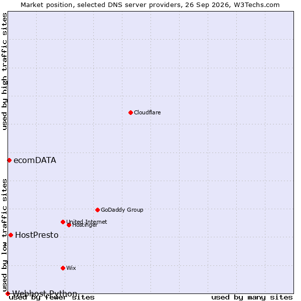 Market position of HostPresto vs. ecomDATA vs. Webhost Python
